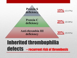 Inherited thrombophilia
defects – recurrent risk of thrombosis
Protein S
deficiency
Protein C
deficiency
Anti-thrombin III
deficiency
15% (12-17%)
25% (22-26%)
35% (32-51%)
 