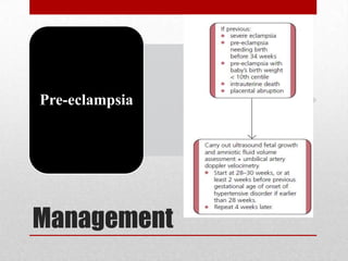 Management
Pre-eclampsia
 