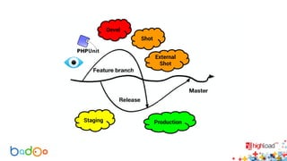 Devel 
Shot 
Staging 
External 
Shot 
Production 
 