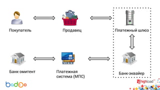Покупатель Продавец Платежный шлюз 
Платежная Банк-эквайер 
система (МПС) 
Банк-эмитент 
 