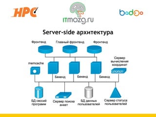 Server-side архитектура
 