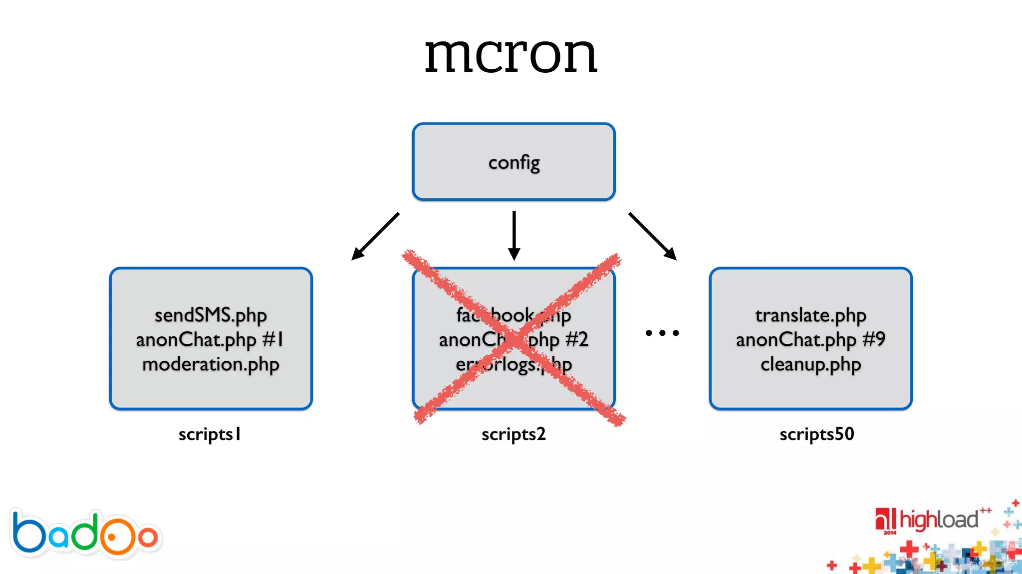 mcron 
sendSMS.php 
anonChat.php #1 
moderation.php 
config 
facebook.php 
anonChat.php #2 
errorlogs.php 
scripts1 scripts2 
translate.php 
anonChat.php #9 
cleanup.php 
scripts50 
… 
 