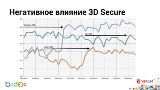 Негативное влияние 3D Secure 
 