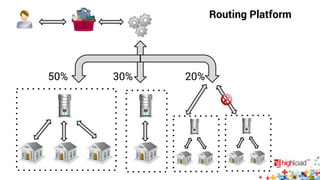 Routing Platform 
50% 30% 20% 
 