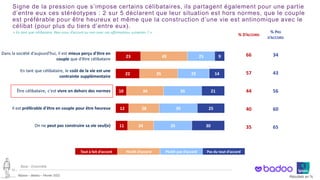 ©Ipsos – Badoo – Février 2022 Résultats en %
Signe de la pression que s’impose certains célibataires, ils partagent également pour une partie
d’entre eux ces stéréotypes : 2 sur 5 déclarent que leur situation est hors normes, que le couple
est préférable pour être heureux et même que la construction d’une vie est antinomique avec le
célibat (pour plus du tiers d’entre eux).
10 ‒
Dans la société d'aujourd'hui, il est mieux perçu d'être en
couple que d'être célibataire
En tant que célibataire, le coût de la vie est une
contrainte supplémentaire
Être célibataire, c'est vivre en dehors des normes
Il est préférable d'être en couple pour être heureux
On ne peut pas construire sa vie seul(e)
Tout à fait d’accord Plutôt d’accord Plutôt pas d’accord Pas du tout d’accord
23
22
10
12
11
43
35
34
28
24
25
29
35
35
35
9
14
21
25
30
% D’ACCORD
% PAS
D’ACCORD
66 34
57 43
44 56
40 60
35 65
Base : Ensemble
« En tant que célibataire, êtes-vous d’accord ou non avec ces affirmations suivantes ? »
 