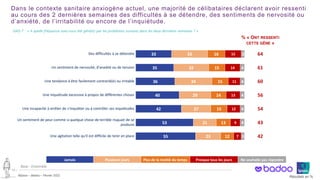 ©Ipsos – Badoo – Février 2022 Résultats en %
% « ONT RESSENTI
CETTE GÊNE »
64
61
60
56
54
43
42
Dans le contexte sanitaire anxiogène actuel, une majorité de célibataires déclarent avoir ressenti
au cours des 2 dernières semaines des difficultés à se détendre, des sentiments de nervosité ou
d’anxiété, de l’irritabilité ou encore de l’inquiétude.
13 ‒
GAD-7 : « A quelle fréquence avez-vous été gêné(e) par les problèmes suivants dans les deux dernières semaines ? »
33
35
36
40
42
53
55
33
32
34
29
27
21
23
16
15
15
14
15
13
12
15
14
11
13
12
9
7
3
4
4
4
4
4
3
Des difficultés à se détendre
Un sentiment de nervosité, d'anxiété ou de tension
Une tendance à être facilement contrarié(e) ou irritable
Une inquiétude excessive à propos de différentes choses
Une incapacité à arrêter de s'inquiéter ou à contrôler ses inquiétudes
Un sentiment de peur comme si quelque chose de terrible risquait de se
produire
Une agitation telle qu'il est difficile de tenir en place
Jamais Plusieurs jours Plus de la moitié du temps Presque tous les jours Ne souhaite pas répondre
Base : Ensemble
 