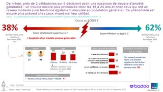 ©Ipsos – Badoo – Février 2022 Résultats en %
De même, près de 2 célibataires sur 5 déclarent avoir une suspicion de trouble d’anxiété
généralisé : un trouble encore plus prononcée chez les 18 à 24 ans et chez ceux qui ont un
revenu modeste (une tendance également mesurée en population générale). Ce phénomène est
encore plus présent chez ceux vivant mal leur célibat.
14 ‒
GAD-7 : « A quelle fréquence avez-vous été gêné(e) par les problèmes suivants dans les deux dernières semaines ? »
= Suspicion d’un trouble anxieux généralisé
Score strictement supérieur à 7
CALCUL DU SCORE T
62%
38% Score inférieur ou égal à 7
Genre
44
33 35
18-24 ans 25-34 ans 35-45 ans
Autres caractéristiques
Age
Base : Ensemble
37 40
• Revenu annuel net du foyer <15000€ : 47
RAPPEL* POPULATION
GÉNÉRALE
SEPTEMBRE 2021 :
26%
RAPPEL* POPULATION
GÉNÉRALE
SEPTEMBRE 2021 :
74%
RAPPEL* EN POPULATION
GÉNÉRALE OCTOBRE 2021 :
41%
*Etude réalisée pour Fondamental, auprès de 1000 Français âgés de 18 ans et plus, du 24 au 27 septembre 2021.
36
36
40
57
J’aime être célibataire
Je vis bien ma situation de
célibataire mais j’aimerais
rencontrer quelqu’un
Je suis indifférent à la situation
Je n’aime pas être célibataire
Vécu vis-à-vis du célibat Emotions ressenties du
fait du célibat
Ont ressenti souvent au
moins une émotion
négative du fait de leur
célibat au cours des 6
derniers mois: 66
 