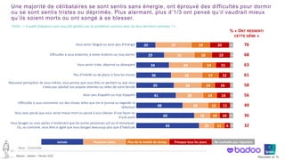 ©Ipsos – Badoo – Février 2022 Résultats en %
Une majorité de célibataires se sont sentis sans énergie, ont éprouvé des difficultés pour dormir
ou se sont sentis tristes ou déprimés. Plus alarmant, plus d’1/3 ont pensé qu’il vaudrait mieux
qu’ils soient morts ou ont songé à se blesser.
15 ‒
Vous sentir fatigué ou avoir peu d’énergie
Difficultés à vous endormir, à rester endormi ou trop dormir
Vous sentir triste, déprimé ou désespéré
Peu d’intérêt ou de plaisir à faire les choses
Mauvaise perception de vous-même, vous pensez que vous êtes un perdant ou que vous
n’avez pas satisfait vos propres attentes ou celles de votre famille
Avoir peu d’appétit ou trop d’appétit
Difficultés à vous concentrer sur des choses telles que lire le journal ou regarder la
télévision
Vous avez pensé que vous seriez mieux mort ou pensé à vous blesser d’une façon ou
d’une autre
Vous bougez ou vous parlez si lentement que les autres personnes ont pu le remarquer.
Ou, au contraire, vous êtes si agité que vous bougez beaucoup plus que d’habitude
20
29
34
36
39
41
48
60
65
37
31
34
32
28
28
26
16
15
19
18
14
17
14
14
12
10
11
20
19
15
12
16
14
11
10
6
4
3
3
3
3
3
3
4
3
Jamais Plusieurs jours Plus de la moitié du temps Presque tous les jours Ne souhaite pas répondre
% « ONT RESSENTI
CETTE GÊNE »
76
68
63
61
58
56
49
36
32
PHQ9 : « A quelle fréquence avez-vous été gêné(e) par les problèmes suivants dans les deux dernières semaines ? »
Base : Ensemble
 