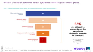 ©Ipsos – Badoo – Février 2022 Résultats en %
Près des 2/3 seraient concernés par des symptômes dépressifs plus ou moins graves.
16 ‒
PHQ9 : « A quelle fréquence avez-vous été gêné(e) par les problèmes suivants dans les deux dernières semaines ? »
Dépression modérée
10-14 points
Dépression modérément sévère
15-19 points
Dépression légère
5-9 points
Absence de dépression
0-4 points
Dépression sévère
20-27 points
65%
des célibataires
concernés par des
symptômes
dépressifs ne serait-
ce que légers
Base : Ensemble
RAPPEL* POPULATION
GÉNÉRALE
SEPTEMBRE 2021 :
47%
*Etude réalisée pour Fondamental, auprès de 1000 Français âgés de 18 ans et plus, du 24 au 27 septembre 2021.
 