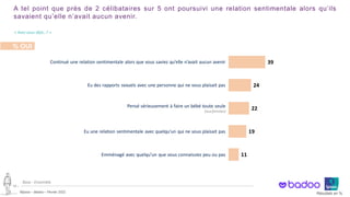 ©Ipsos – Badoo – Février 2022 Résultats en %
A tel point que près de 2 célibataires sur 5 ont poursuivi une relation sentimentale alors qu’ils
savaient qu’elle n’avait aucun avenir.
19 ‒
« Avez-vous déjà…? »
Continué une relation sentimentale alors que vous saviez qu’elle n’avait aucun avenir
Eu des rapports sexuels avec une personne qui ne vous plaisait pas
Pensé sérieusement à faire un bébé toute seule
(aux femmes)
Eu une relation sentimentale avec quelqu’un qui ne vous plaisait pas
Emménagé avec quelqu’un que vous connaissiez peu ou pas
39
24
22
19
11
Base : Ensemble
% OUI
 