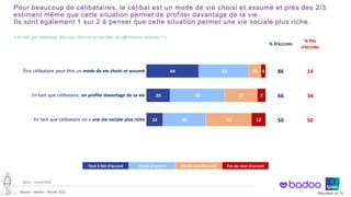 ©Ipsos – Badoo – Février 2022 Résultats en %
Pour beaucoup de célibataires, le célibat est un mode de vie choisi et assumé et près des 2/3
estiment même que cette situation permet de profiter davantage de la vie.
Ils sont également 1 sur 2 à penser que cette situation permet une vie sociale plus riche.
4 ‒
« En tant que célibataire, êtes-vous d’accord ou non avec ces affirmations suivantes ? »
Être célibataire peut être un mode de vie choisi et assumé
En tant que célibataire, on profite davantage de sa vie
En tant que célibataire on a une vie sociale plus riche
Tout à fait d’accord Plutôt d’accord Plutôt pas d’accord Pas du tout d’accord
44
20
14
42
46
36
10
27
38
4
7
12
% D’ACCORD
% PAS
D’ACCORD
86 14
66 34
50 50
Base : Ensemble
 