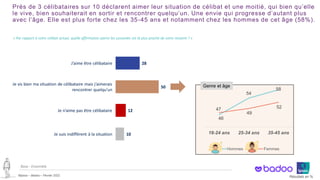 ©Ipsos – Badoo – Février 2022 Résultats en %
Près de 3 célibataires sur 10 déclarent aimer leur situation de célibat et une moitié, qui bien qu’elle
le vive, bien souhaiterait en sortir et rencontrer quelqu’un. Une envie qui progresse d’autant plus
avec l’âge. Elle est plus forte chez les 35-45 ans et notamment chez les hommes de cet âge (58%).
5 ‒
« Par rapport à votre célibat actuel, quelle affirmation parmi les suivantes est la plus proche de votre ressenti ? »
28
50
12
10
J’aime être célibataire
Je vis bien ma situation de célibataire mais j’aimerais
rencontrer quelqu’un
Je n’aime pas être célibataire
Je suis indifférent à la situation
Base : Ensemble
46
54
58
47
49
52
18-24 ans 25-34 ans 35-45 ans
Hommes Femmes
Genre et âge
 