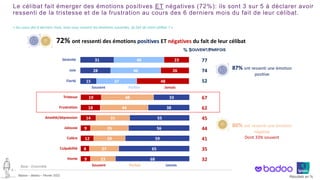 ©Ipsos – Badoo – Février 2022 Résultats en %
67
62
45
44
41
35
32
% SOUVENT/PARFOIS
77
74
52
Le célibat fait émerger des émotions positives ET négatives (72%): ils sont 3 sur 5 à déclarer avoir
ressenti de la tristesse et de la frustration au cours des 6 derniers mois du fait de leur célibat.
6 ‒
« Au cours des 6 derniers mois, avez-vous ressenti les émotions suivantes, du fait de votre célibat ? »
19
18
14
9
12
8
9
48
44
31
35
29
27
23
33
38
55
56
59
65
68
Sérénité
Joie
Fierté
Souvent Parfois Jamais
31
28
15
46
46
37
23
26
48
Souvent Parfois Jamais
80% ont ressenti une émotion
négative
Dont 33% souvent
87% ont ressenti une émotion
positive
Base : Ensemble
Tristesse
Frustration
Anxiété/dépression
Jalousie
Colère
Culpabilité
Honte
72% ont ressenti des émotions positives ET négatives du fait de leur célibat
 