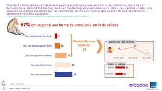 ©Ipsos – Badoo – Février 2022 Résultats en %
Plus de 2 célibataires sur 3 déclarent avoir ressenti une pression à sortir du célibat au cours des 6
derniers mois. Ils sont même près de 2 sur 5 à témoigner d’une pression « très » ou « plutôt » forte. Une
pression davantage ressentie par les femmes de 25-34 ans. A noter que passer 35 ans, les femmes
semblent être moins exposées.
« D’une manière générale, sur les 6 derniers mois, avez-vous ressenti une pression à sortir du célibat ? »
5
10
22
30
33
Pression forte ou
modérée:
37
Base : Ensemble
67% ont ressenti une forme de pression à sortir du célibat
37
48
Célibataire
Séparé
Statut du célibat
38
46
23
18-24 ans 25-34 ans 35-45 ans
Oui, une pression très forte
Oui, une pression plutôt forte
Oui, une pression modérée
Non, peu de pression
Non, aucune pression
Selon l’âge des femmes
 