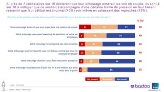 ©Ipsos – Badoo – Février 2022 Résultats en %
Si près de 7 célibataires sur 10 déclarent que leur entourage aimerait les voir en couple, ils sont 4
sur 10 à indiquer que ce souhait s’accompagne d’une certaine forme de pression en leur faisant
ressentir que leur célibat est anormal (40%) voir même en adressant des reproches (15%).
« Pour chacune des situations suivantes, diriez-vous qu’elle correspond bien ou non à ce que vous vivez avec votre entourage ? »
22
9
11
11
8
5
47
40
31
29
28
10
31
51
58
60
64
85
Votre entourage aimerait que vous soyez dans une relation de couple
Votre entourage vous pose beaucoup de questions sur votre vie
amoureuse
Votre entourage ne comprend pas votre situation
Votre entourage vous fait ressentir que ce n'est pas normal que vous ne
soyez pas en couple
Votre entourage cherche à vous faire rencontrer quelqu'un
Votre entourage vous reproche d'avoir mis fin à une relation que vous
aviez dans le passé
Base : Ensemble
% OUI
69
49
42
40
36
15
Oui, souvent Oui, parfois Non jamais
 