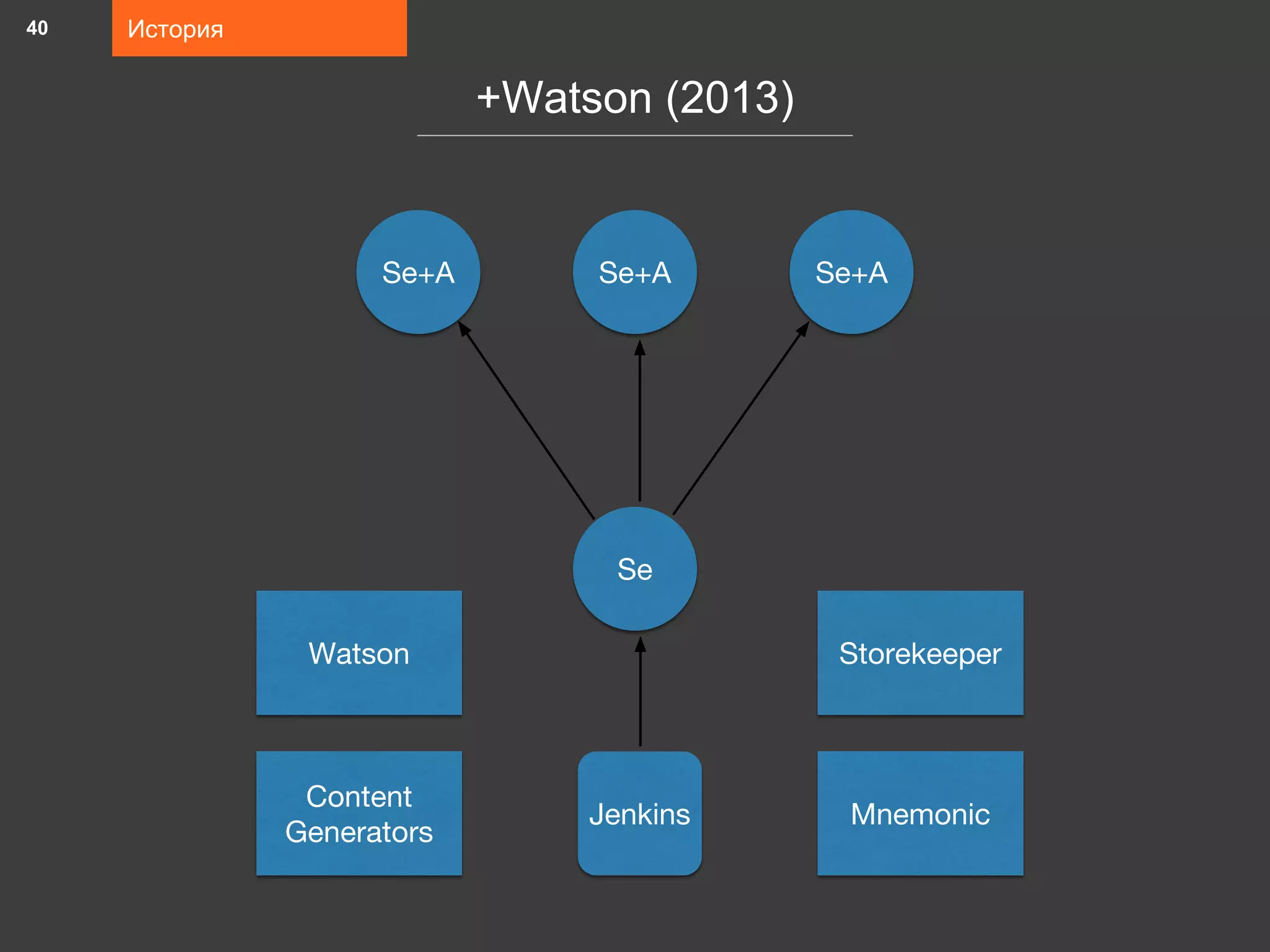 История
+Watson (2013)
40
Jenkins
Se
Se+ASe+A Se+A
Mnemonic
Content
Generators
StorekeeperWatson
 