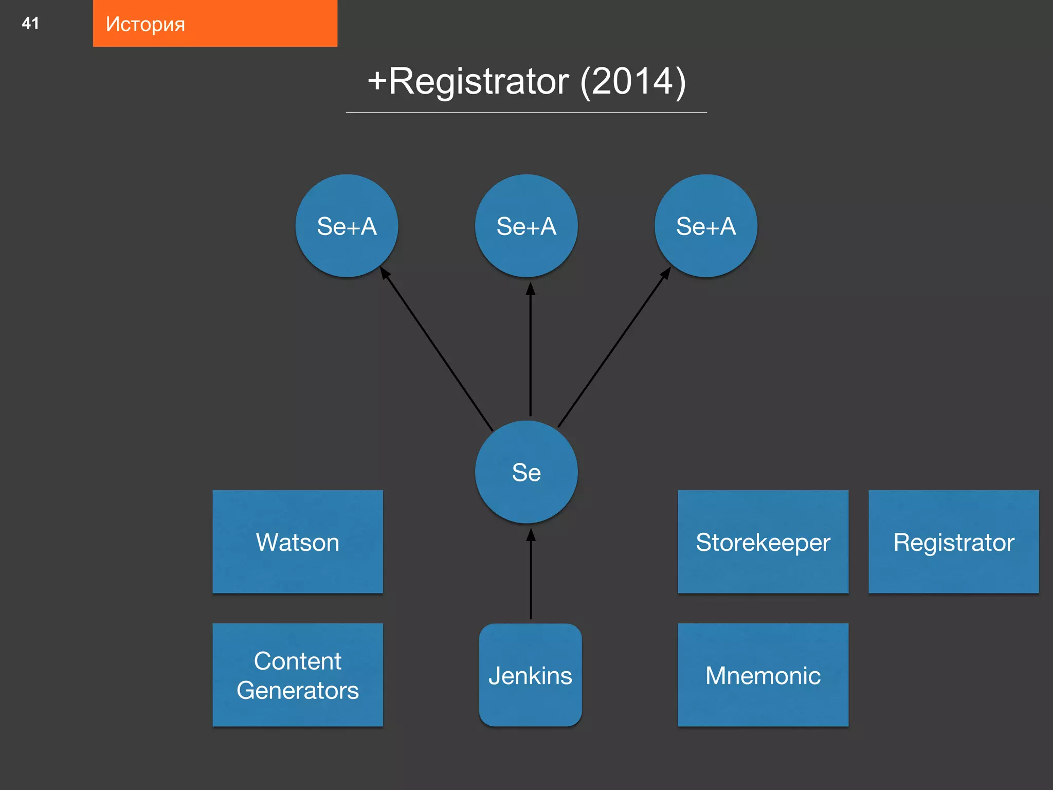 История
+Registrator (2014)
41
Jenkins
Se
Se+ASe+A Se+A
Mnemonic
Content
Generators
StorekeeperWatson Registrator
 