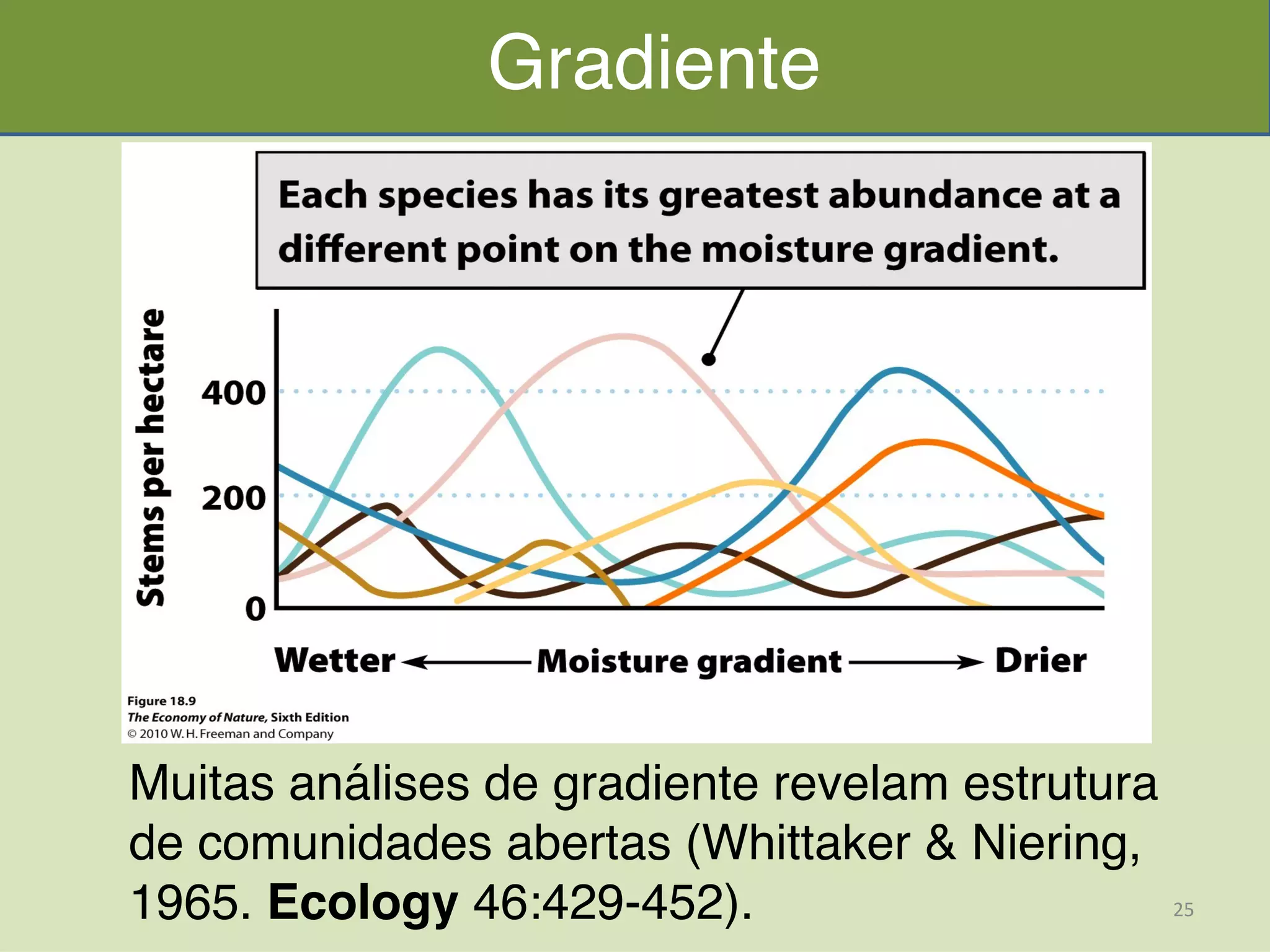 Gradiente
Muitas análises de gradiente revelam estrutura
de comunidades abertas (Whittaker & Niering,
1965. Ecology 46:429-452). 25	
  
 