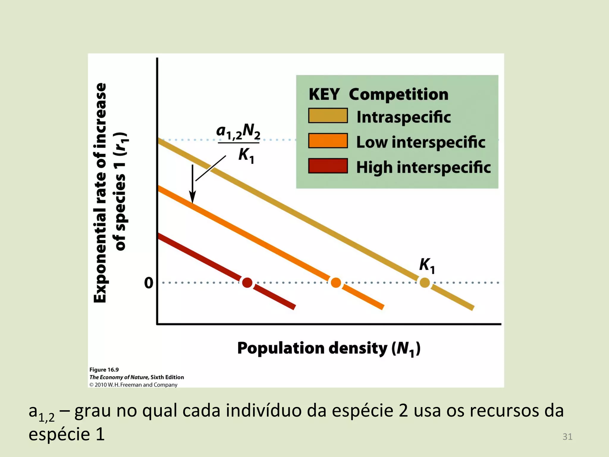 a1,2	
  –	
  grau	
  no	
  qual	
  cada	
  indivíduo	
  da	
  espécie	
  2	
  usa	
  os	
  recursos	
  da	
  
espécie	
  1	
   31	
  
 