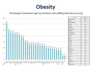 Obesity Percentage of population aged 15 and above with a BMI greater than 30 (2005) 