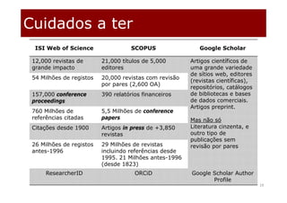 Cuidados a ter
19
ISI Web of Science SCOPUS Google Scholar
12,000 revistas de
grande impacto
21,000 títulos de 5,000
editores
Artigos científicos de
uma grande variedade
de sítios web, editores
(revistas científicas),
repositórios, catálogos
de bibliotecas e bases
de dados comerciais.
Artigos preprint.
Mas não só
Literatura cinzenta, e
outro tipo de
publicações sem
revisão por pares
54 Milhões de registos 20,000 revistas com revisão
por pares (2,600 OA)
157,000 conference
proceedings
390 relatórios financeiros
760 Milhões de
referências citadas
5,5 Milhões de conference
papers
Citações desde 1900 Artigos in press de +3,850
revistas
26 Milhões de registos
antes-1996
29 Milhões de revistas
incluindo referências desde
1995. 21 Milhões antes-1996
(desde 1823)
ResearcherID ORCiD Google Scholar Author
Profile
 