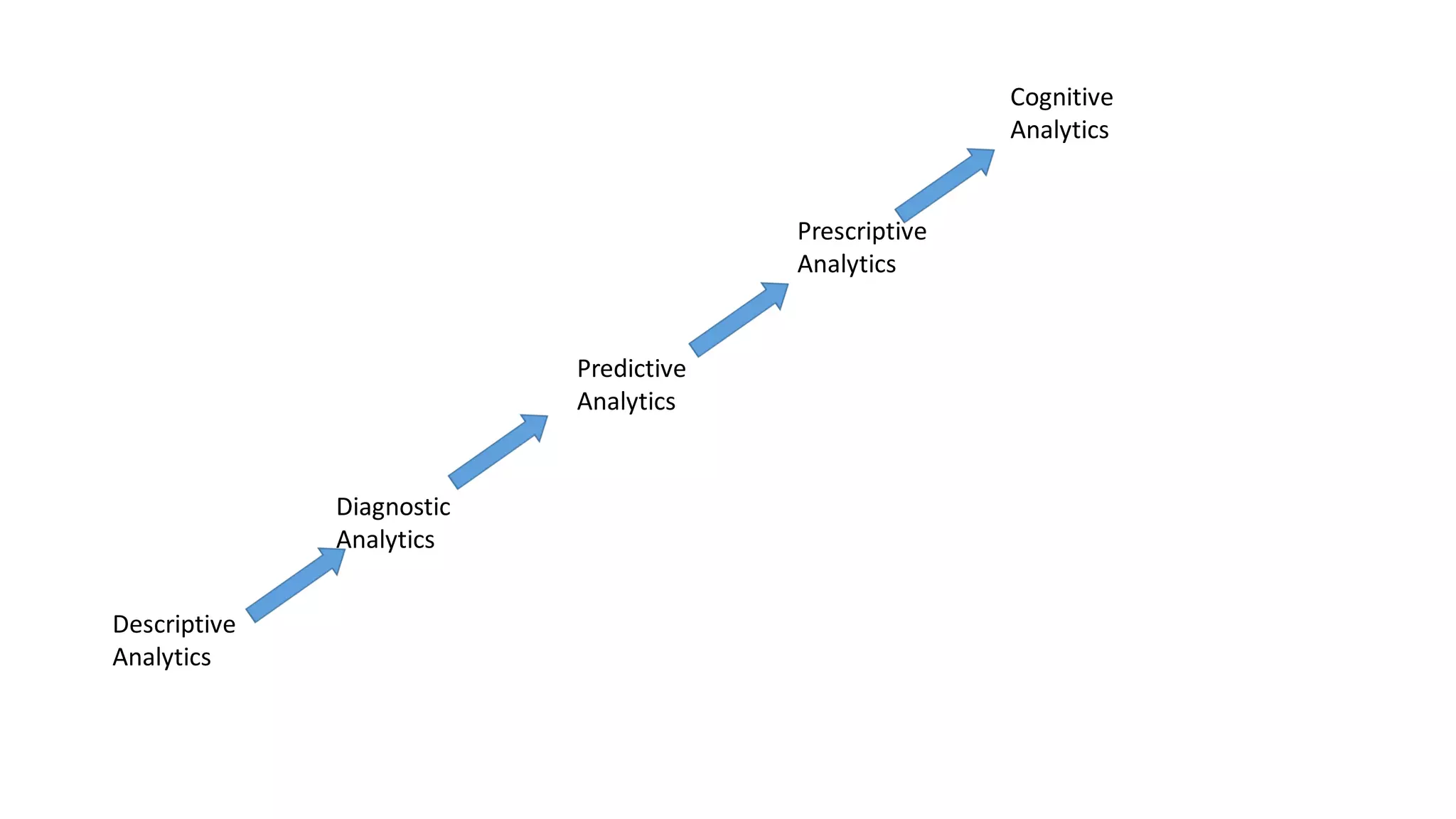 Descriptive
Analytics
Diagnostic
Analytics
Predictive
Analytics
Prescriptive
Analytics
Cognitive
Analytics
 