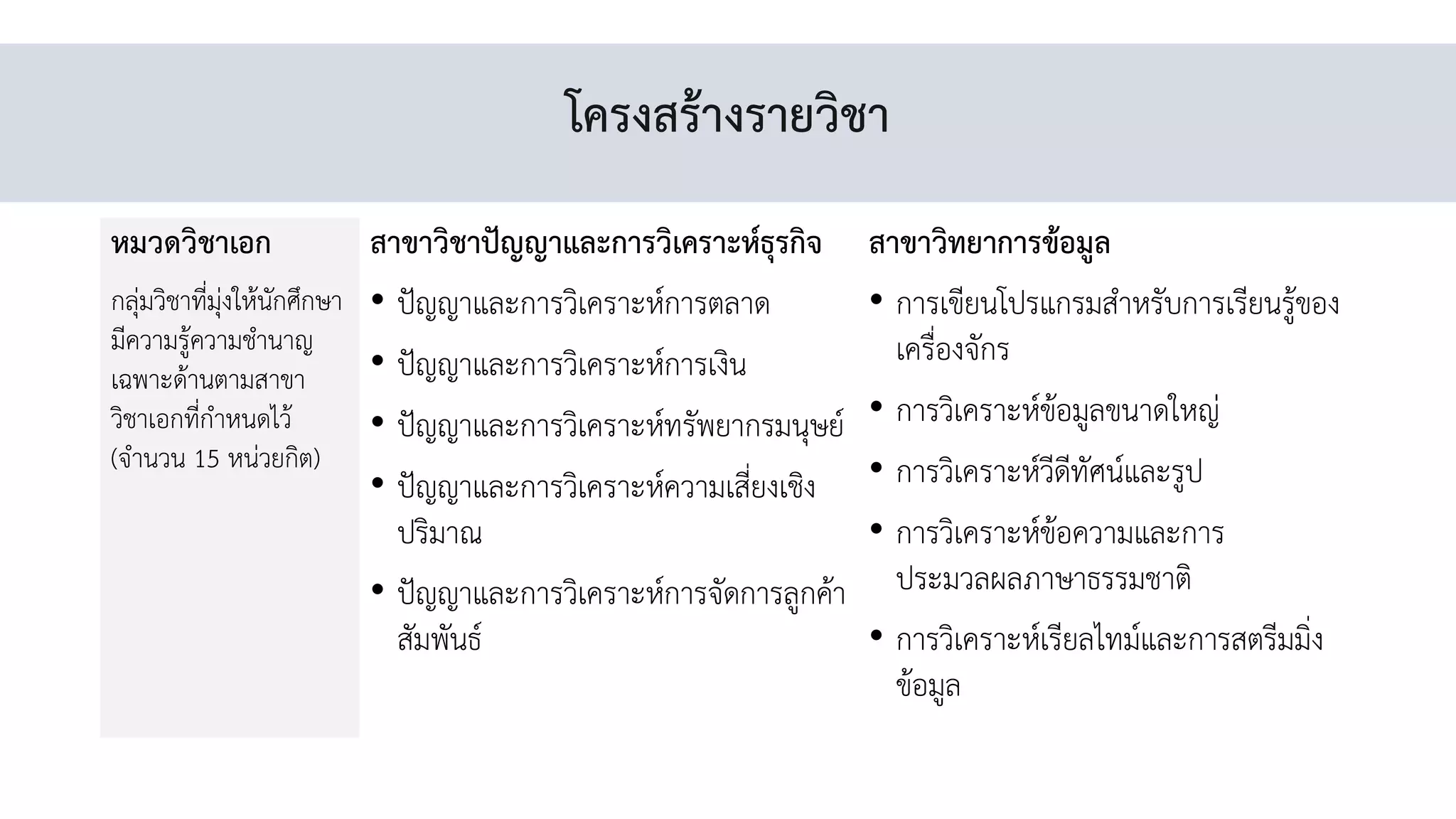 โครงสร้างรายวิชา
หมวดวิชาเอก
กลุ่มวิชาที่มุ่งให้นักศึกษา
มีความรู้ความช่านาญ
เฉพาะด้านตามสาขา
วิชาเอกที่ก่าหนดไว้
(จ่านวน 15 หน่วยกิต)
สาขาวิชาปัญญาและการวิเคราะห์ธุรกิจ
• ปัญญาและการวิเคราะห์การตลาด
• ปัญญาและการวิเคราะห์การเงิน
• ปัญญาและการวิเคราะห์ทรัพยากรมนุษย์
• ปัญญาและการวิเคราะห์ความเสี่ยงเชิง
ปริมาณ
• ปัญญาและการวิเคราะห์การจัดการลูกค้า
สัมพันธ์
สาขาวิทยาการข้อมูล
• การเขียนโปรแกรมส่าหรับการเรียนรู้ของ
เครื่องจักร
• การวิเคราะห์ข้อมูลขนาดใหญ่
• การวิเคราะห์วีดีทัศน์และรูป
• การวิเคราะห์ข้อความและการ
ประมวลผลภาษาธรรมชาติ
• การวิเคราะห์เรียลไทม์และการสตรีมมิ่ง
ข้อมูล
 