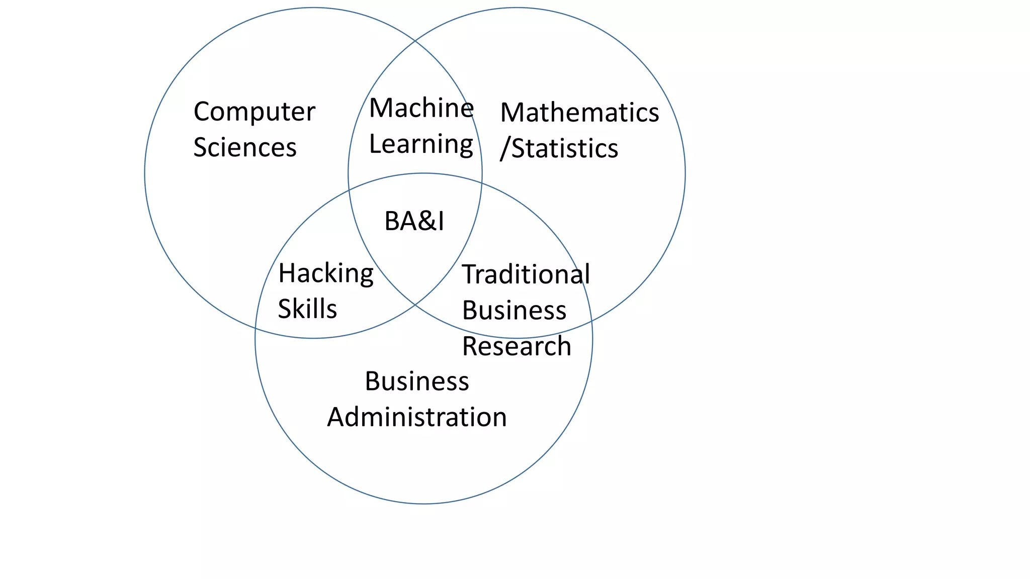 Mathematics
/Statistics
Computer
Sciences
Business
Administration
Machine
Learning
Traditional
Business
Research
Hacking
Skills
BA&I
 