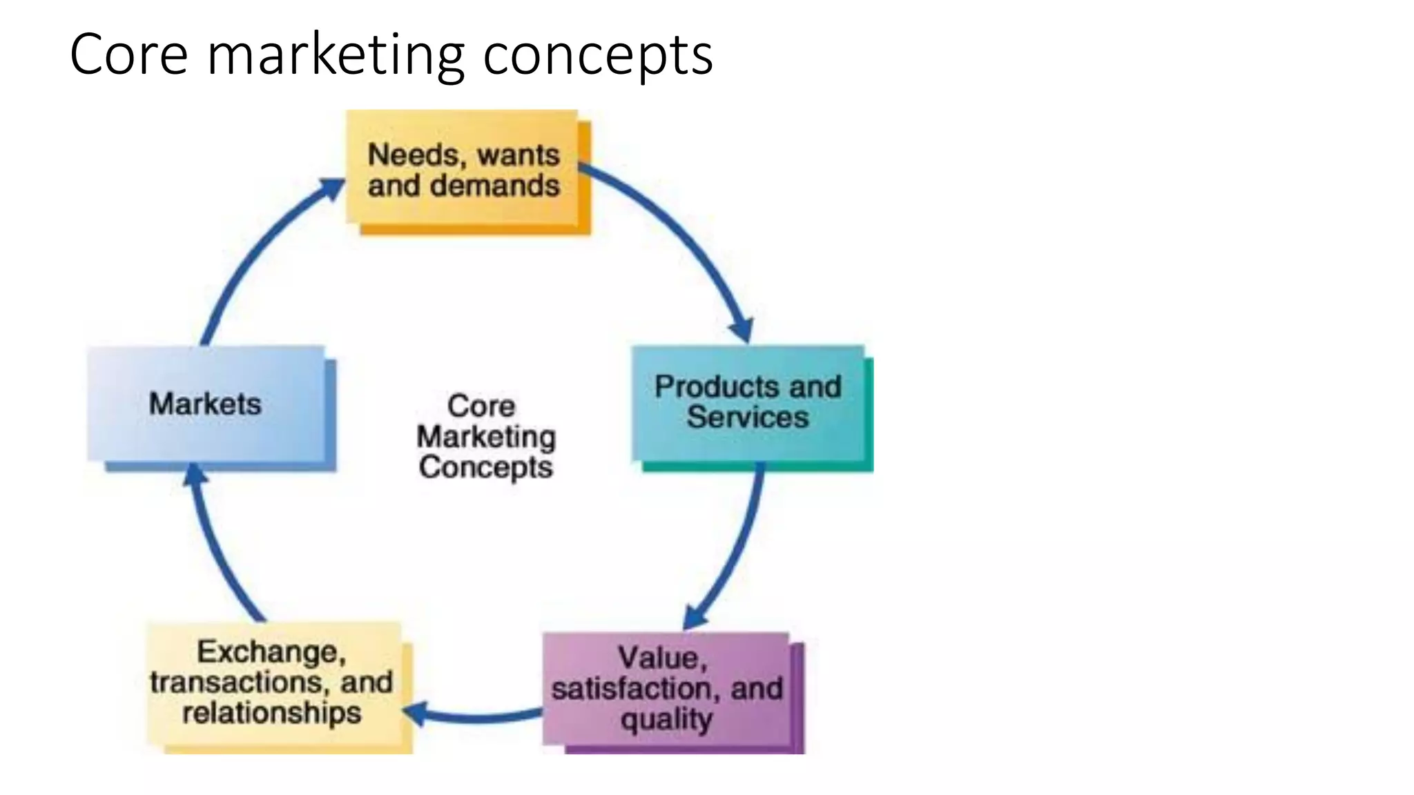 Core marketing concepts
 