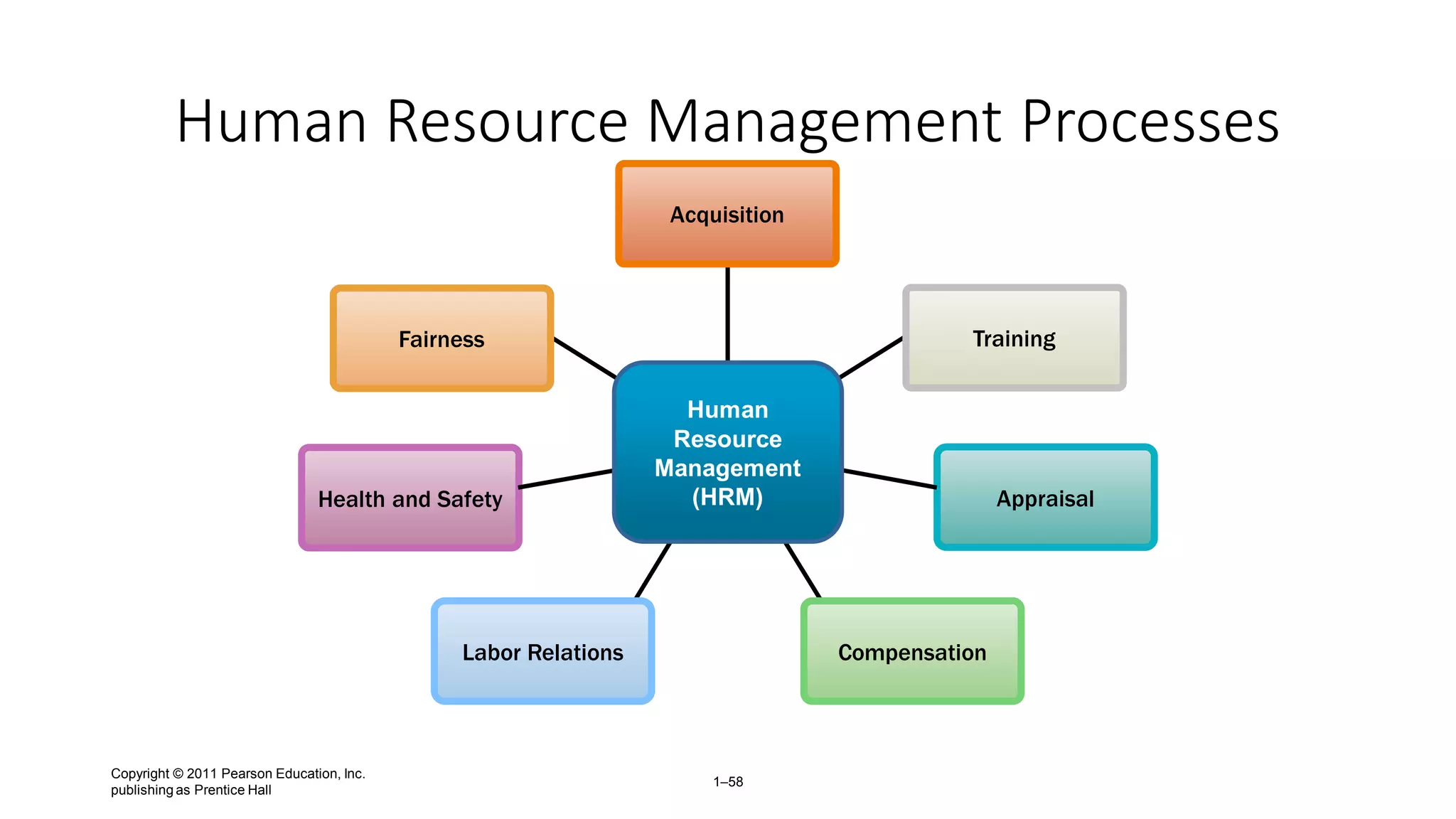 Copyright © 2011 Pearson Education, Inc.
publishing as Prentice Hall
1–58
Human Resource Management Processes
Acquisition
Training
Appraisal
CompensationLabor Relations
Health and Safety
Fairness
Human
Resource
Management
(HRM)
 
