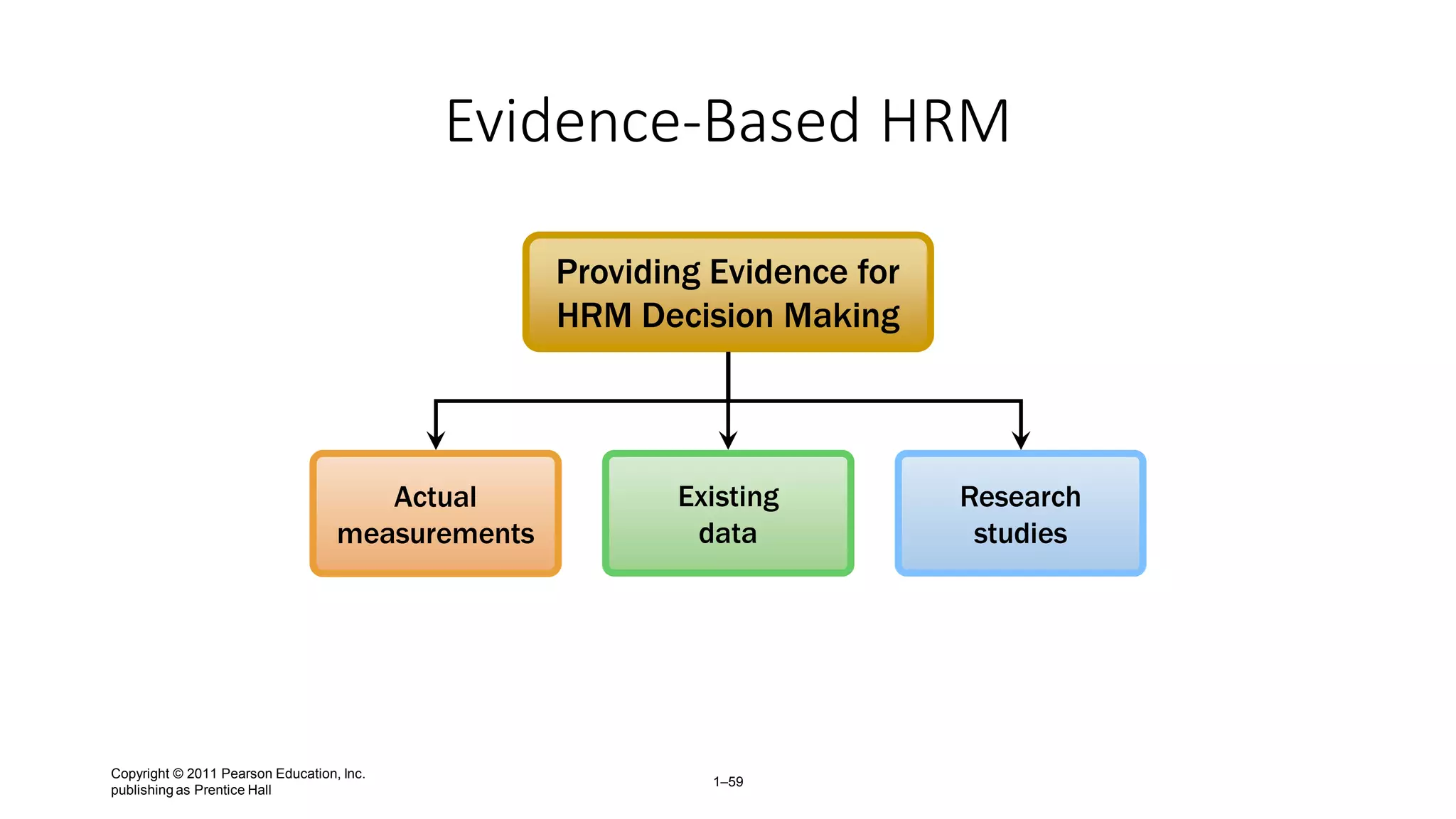 Copyright © 2011 Pearson Education, Inc.
publishing as Prentice Hall
1–59
Evidence-Based HRM
Actual
measurements
Existing
data
Providing Evidence for
HRM Decision Making
Research
studies
 