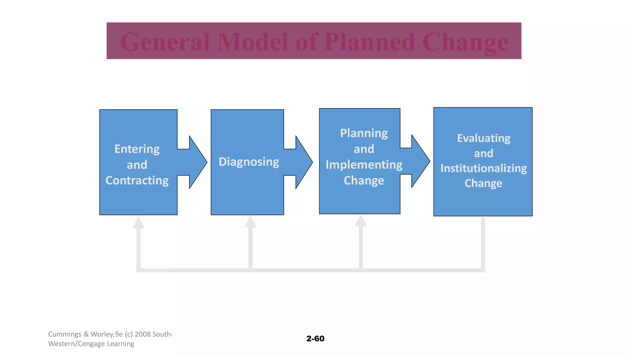 Cummings & Worley,9e (c) 2008 South-
Western/Cengage Learning
2-60
General Model of Planned Change
Evaluating
and
Institutionalizing
Change
Planning
and
Implementing
Change
Diagnosing
Entering
and
Contracting
 