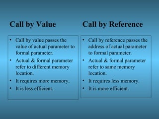 FUNCTIONS IN c++ PPT | PPT | Programming Languages | Computing