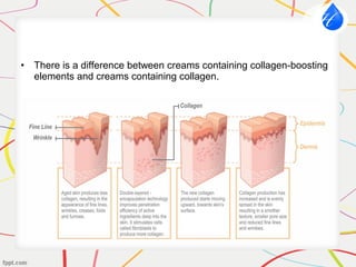 • There is a difference between creams containing collagen-boosting
elements and creams containing collagen.
 