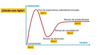 ¿Dónde esta Agile?
Zona 1
Zona 2
Zona 3
Zona 4
Zona 5
 