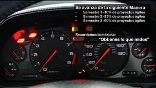 Se avanza de la siguiente Manera
• Semestre 1 -10% de proyectos ágiles
• Semestre 2 -35% de proyectos ágiles
• Semestre 3 -60% de proyectos ágiles
Recordemos la máxima:
“Obtienes lo que mides”
 