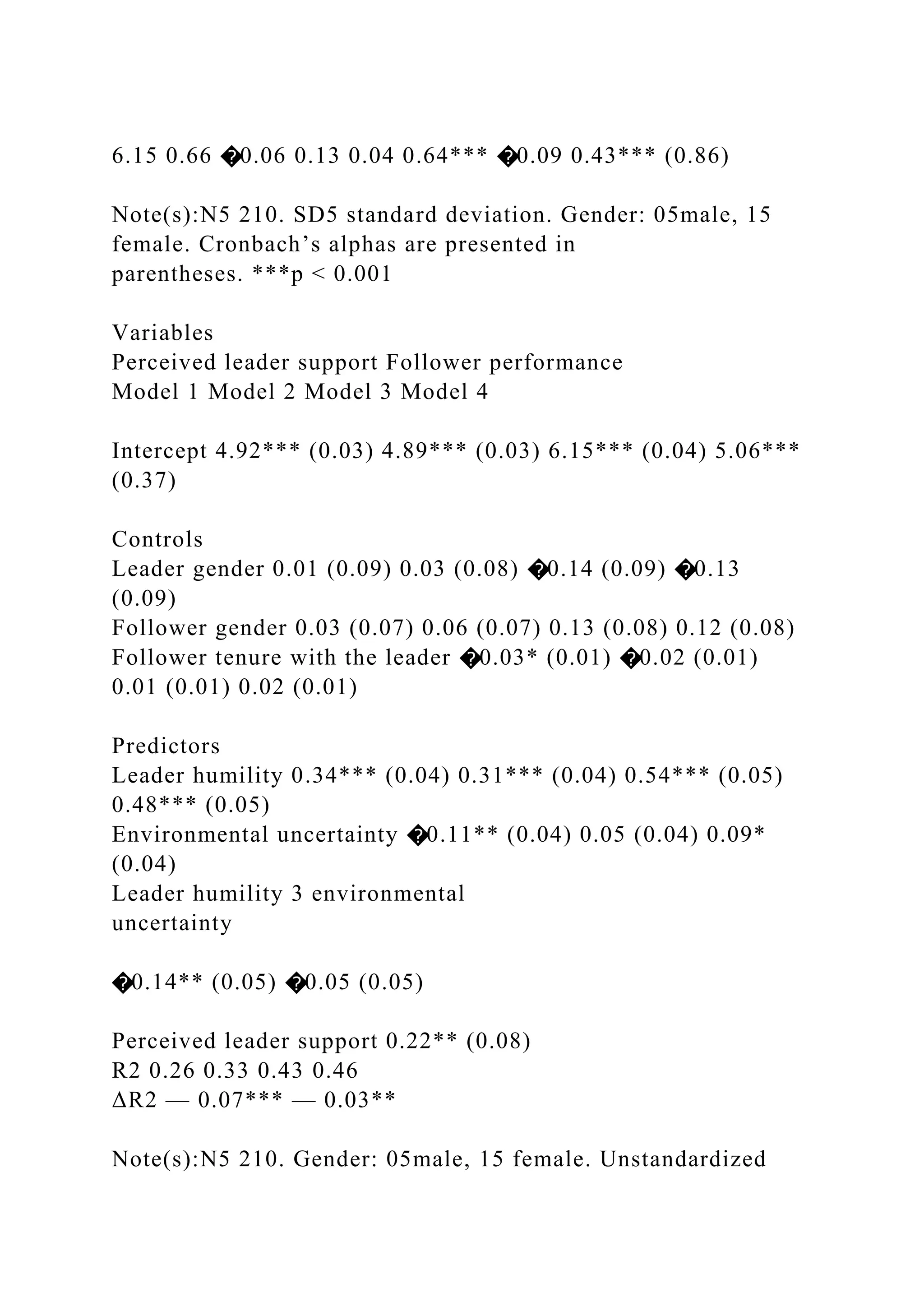 6.15 0.66 �0.06 0.13 0.04 0.64*** �0.09 0.43*** (0.86)
Note(s):N5 210. SD5 standard deviation. Gender: 05male, 15
female. Cronbach’s alphas are presented in
parentheses. ***p < 0.001
Variables
Perceived leader support Follower performance
Model 1 Model 2 Model 3 Model 4
Intercept 4.92*** (0.03) 4.89*** (0.03) 6.15*** (0.04) 5.06***
(0.37)
Controls
Leader gender 0.01 (0.09) 0.03 (0.08) �0.14 (0.09) �0.13
(0.09)
Follower gender 0.03 (0.07) 0.06 (0.07) 0.13 (0.08) 0.12 (0.08)
Follower tenure with the leader �0.03* (0.01) �0.02 (0.01)
0.01 (0.01) 0.02 (0.01)
Predictors
Leader humility 0.34*** (0.04) 0.31*** (0.04) 0.54*** (0.05)
0.48*** (0.05)
Environmental uncertainty �0.11** (0.04) 0.05 (0.04) 0.09*
(0.04)
Leader humility 3 environmental
uncertainty
�0.14** (0.05) �0.05 (0.05)
Perceived leader support 0.22** (0.08)
R2 0.26 0.33 0.43 0.46
ΔR2 — 0.07*** — 0.03**
Note(s):N5 210. Gender: 05male, 15 female. Unstandardized
 