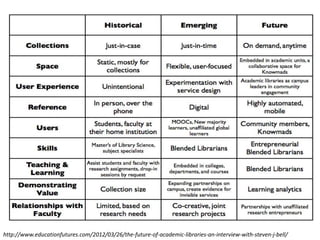http://www.educationfutures.com/2012/03/26/the-future-of-academic-libraries-an-interview-with-steven-j-bell/
 