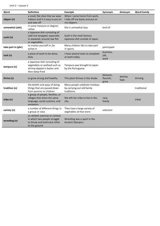 Unit 1 – Lesson 2
Word Definition Example Synonym Antonym Word Family
slipper (n)
a small, flat shoe that we wear
indoors and it is easy to put on
and take off
When I come home from work,
I take off my boots and put on
my slippers.
somewhat (adv)
in some measure or degree;
rather
She is somewhat lazy. kind of
sushi (n)
a Japanese dish consisting of
cold rice wrapped, especially
in seaweed, around raw fish
or vegetables
Sushi is the most famous
Japanese dish outside of Japan.
take part in (phr)
to involve yourself in; be
active in
Many children like to take part
in sports.
participate
task (n)
a piece of work to be done;
duty
I have several tasks to complete
at work today.
business,
job,
work
tempura (n)
a Japanese dish consisting of
vegetables or seafood such as
shrimp dipped in batter and
then deep-fried
Tempura was brought to Japan
by the Portuguese.
thrive (v) to grow strong and healthy This plant thrives in the shade.
blossom,
flourish,
grow
decline,
fade
thriving
tradition (n)
the beliefs and ways of doing
things that are passed down
from parents to children
Many people celebrate holidays
by carrying out old family
traditions.
traditional
tribe (n)
a group of people, families, or
villages that share the same
language, social customs, and
ancestors
She left her tribe to live in the
city.
race,
family
tribal
variety (n)
a number of different things in
a group or class
They have a large variety of
vegetables at that store.
selection
wrestling (n)
an athletic exercise or contest
in which two people struggle
to throw and hold each other
to the ground
Wrestling was a sport in the
Ancient Olympics.
 