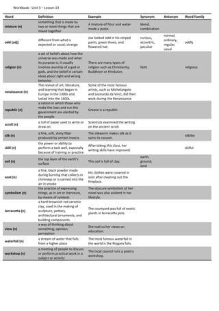 Workbook - Unit 5 – Lesson 13
Word Definition Example Synonym Antonym Word Family
mixture (n)
something that is made by
two or more things that are
mixed together
A mixture of flour and water
made a paste.
blend,
combination
odd (adj)
different from what is
expected or usual; strange
Joe looked odd in his striped
pants, green shoes, and
flowered hat.
curious,
eccentric,
peculiar
normal,
ordinary,
regular,
usual
oddly
religion (n)
a set of beliefs about how the
universe was made and what
its purpose is; it usually
involves worship of a god or
gods, and the belief in certain
ideas about right and wrong
behavior.
There are many types of
religion such as Christianity,
Buddhism or Hinduism.
faith religious
renaissance (n)
The revival of art, literature,
and learning that began in
Europe in the 1300s and
lasted into the 1600s.
Some of the most famous
artists, such as Michelangelo
and Leonardo da Vinci, did their
work during the Renaissance.
republic (n)
a nation in which those who
make the laws and run the
government are elected by
the people
Greece is a republic.
scroll (n)
a roll of paper used to write or
draw on
Scientists examined the writing
on the ancient scroll.
silk (n)
a fine, soft, shiny fiber
produced by certain insects
The silkworm makes silk as it
spins its cocoon.
silklike
skill (n)
the power or ability to
perform a task well, especially
because of training or practice
After taking this class, her
writing skills have improved.
skilful
soil (n)
the top layer of the earth's
surface
This soil is full of clay.
earth,
ground,
land
soot (n)
a fine, black powder made
during burning that collects in
chimneys or is carried into the
air in smoke
His clothes were covered in
soot after cleaning out the
fireplace.
symbolism (n)
the practice of expressing
things, as in art or literature,
by means of symbols
The obscure symbolism of her
novel was also evident in her
lifestyle.
terracotta (n)
a hard brownish red ceramic
clay, used in the making of
sculpture, pottery,
architectural ornaments, and
building components
The courtyard was full of exotic
plants in terracotta pots.
view (n)
a way of thinking about
something; opinion;
perception
She told us her views on
education.
waterfall (n)
a stream of water that falls
from a higher place
The most famous waterfall in
the world is the Niagara falls.
workshop (n)
a meeting of people to discuss
or perform practical work in a
subject or activity
The local council runs a poetry
workshop.
 
