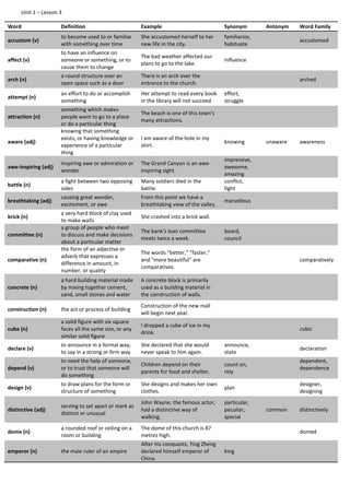 Unit 1 – Lesson 3
Word Definition Example Synonym Antonym Word Family
accustom (v)
to become used to or familiar
with something over time
She accustomed herself to her
new life in the city.
familiarize,
habituate
accustomed
affect (v)
to have an influence on
someone or something, or to
cause them to change
The bad weather affected our
plans to go to the lake.
influence
arch (n)
a round structure over an
open space such as a door
There is an arch over the
entrance to the church.
arched
attempt (n)
an effort to do or accomplish
something
Her attempt to read every book
in the library will not succeed.
effort,
struggle
attraction (n)
something which makes
people want to go to a place
or do a particular thing
The beach is one of this town's
many attractions.
aware (adj)
knowing that something
exists, or having knowledge or
experience of a particular
thing
I am aware of the hole in my
shirt.
knowing unaware awareness
awe-inspiring (adj)
inspiring awe or admiration or
wonder
The Grand Canyon is an awe-
inspiring sight.
impressive,
awesome,
amazing
battle (n)
a fight between two opposing
sides
Many soldiers died in the
battle.
conflict,
fight
breathtaking (adj)
causing great wonder,
excitement, or awe
From this point we have a
breathtaking view of the valley.
marvellous
brick (n)
a very hard block of clay used
to make walls
She crashed into a brick wall.
committee (n)
a group of people who meet
to discuss and make decisions
about a particular matter
The bank's loan committee
meets twice a week.
board,
council
comparative (n)
the form of an adjective or
adverb that expresses a
difference in amount, in
number, or quality
The words "better," "faster,"
and "more beautiful" are
comparatives.
comparatively
concrete (n)
a hard building material made
by mixing together cement,
sand, small stones and water
A concrete block is primarily
used as a building material in
the construction of walls.
construction (n) the act or process of building
Construction of the new mall
will begin next year.
cube (n)
a solid figure with six square
faces all the same size, or any
similar solid figure
I dropped a cube of ice in my
drink.
cubic
declare (v)
to announce in a formal way;
to say in a strong or firm way
She declared that she would
never speak to him again.
announce,
state
declaration
depend (v)
to need the help of someone,
or to trust that someone will
do something
Children depend on their
parents for food and shelter.
count on,
rely
dependent,
dependence
design (v)
to draw plans for the form or
structure of something
She designs and makes her own
clothes.
plan
designer,
designing
distinctive (adj)
serving to set apart or mark as
distinct or unusual
John Wayne, the famous actor,
had a distinctive way of
walking.
particular,
peculiar,
special
common distinctively
dome (n)
a rounded roof or ceiling on a
room or building
The dome of this church is 87
metres high.
domed
emperor (n) the male ruler of an empire
After his conquests, Ying Zheng
declared himself emperor of
China.
king
 