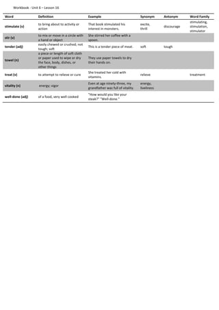 Workbook - Unit 6 – Lesson 16
Word Definition Example Synonym Antonym Word Family
stimulate (v)
to bring about to activity or
action
That book stimulated his
interest in monsters.
excite,
thrill
discourage
stimulating,
stimulation,
stimulator
stir (v)
to mix or move in a circle with
a hand or object
She stirred her coffee with a
spoon.
tender (adj)
easily chewed or crushed; not
tough; soft
This is a tender piece of meat. soft tough
towel (n)
a piece or length of soft cloth
or paper used to wipe or dry
the face, body, dishes, or
other things
They use paper towels to dry
their hands on.
treat (v) to attempt to relieve or cure
She treated her cold with
vitamins.
relieve treatment
vitality (n) energy; vigor
Even at age ninety-three, my
grandfather was full of vitality.
energy,
liveliness
well-done (adj) of a food, very well cooked
"How would you like your
steak?" "Well-done."
 