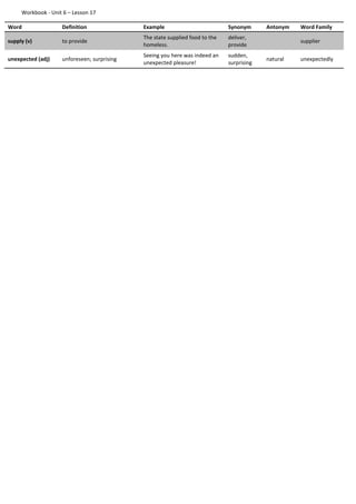 Workbook - Unit 6 – Lesson 17
Word Definition Example Synonym Antonym Word Family
supply (v) to provide
The state supplied food to the
homeless.
deliver,
provide
supplier
unexpected (adj) unforeseen; surprising
Seeing you here was indeed an
unexpected pleasure!
sudden,
surprising
natural unexpectedly
 
