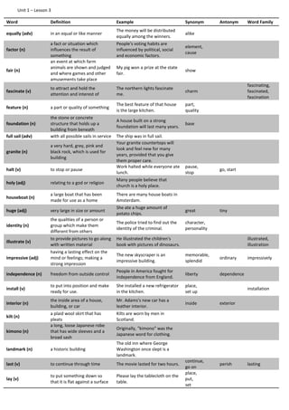 Unit 1 – Lesson 3
Word Definition Example Synonym Antonym Word Family
equally (adv) in an equal or like manner
The money will be distributed
equally among the winners.
alike
factor (n)
a fact or situation which
influences the result of
something
People's voting habits are
influenced by political, social
and economic factors.
element,
cause
fair (n)
an event at which farm
animals are shown and judged
and where games and other
amusements take place
My pig won a prize at the state
fair.
show
fascinate (v)
to attract and hold the
attention and interest of
The northern lights fascinate
me.
charm
fascinating,
fascinated,
fascination
feature (n) a part or quality of something
The best feature of that house
is the large kitchen.
part,
quality
foundation (n)
the stone or concrete
structure that holds up a
building from beneath
A house built on a strong
foundation will last many years.
base
full sail (adv) with all possible sails in service The ship was in full sail.
granite (n)
a very hard, grey, pink and
black rock, which is used for
building
Your granite countertops will
look and feel new for many
years, provided that you give
them proper care.
halt (v) to stop or pause
Work halted while everyone ate
lunch.
pause,
stop
go, start
holy (adj) relating to a god or religion
Many people believe that
church is a holy place.
houseboat (n)
a large boat that has been
made for use as a home
There are many house boats in
Amsterdam.
huge (adj) very large in size or amount
She ate a huge amount of
potato chips.
great tiny
identity (n)
the qualities of a person or
group which make them
different from others
The police tried to find out the
identity of the criminal.
character,
personality
illustrate (v)
to provide pictures to go along
with written material
He illustrated the children's
book with pictures of dinosaurs.
illustrated,
illustration
impressive (adj)
having a lasting effect on the
mind or feelings; making a
strong impression
The new skyscraper is an
impressive building.
memorable,
splendid
ordinary impressively
independence (n) freedom from outside control
People in America fought for
independence from England.
liberty dependence
install (v)
to put into position and make
ready for use.
She installed a new refrigerator
in the kitchen.
place,
set up
installation
interior (n)
the inside area of a house,
building, or car
Mr. Adams's new car has a
leather interior.
inside exterior
kilt (n)
a plaid wool skirt that has
pleats
Kilts are worn by men in
Scotland.
kimono (n)
a long, loose Japanese robe
that has wide sleeves and a
broad sash
Originally, "kimono" was the
Japanese word for clothing.
landmark (n) a historic building
The old inn where George
Washington once slept is a
landmark.
last (v) to continue through time The movie lasted for two hours.
continue,
go on
perish lasting
lay (v)
to put something down so
that it is flat against a surface
Please lay the tablecloth on the
table.
place,
put,
set
 