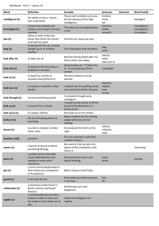Workbook - Unit 7 – Lesson 19
Word Definition Example Synonym Antonym Word Family
intelligence (n)
the ability to learn, reason,
and understand
Those math problems are easy
for him because of his high
intelligence.
intellect,
mind,
wit
intelligent
investigate (v)
to look into carefully and
closely so as to learn the facts;
examine
The police are investigating the
crime.
examine,
probe,
research
investigation,
investigative,
investigator
jaw (n)
either or both of the two
bones that frame the mouth
and hold the teeth
Arthritis can cause jaw pain.
leap (v)
to spring into the air, moving
straight up or to another
position
The frog leaped onto the bank.
hop,
jump
look after (v) to take care of
My best friend looked after my
kitten while I was away.
attend,
mind,
take care of
look into (v)
to examine the facts about a
problem or situation
Some people say “ I'll look into
it”, to avoid giving a direct
answer.
investigate
look on (v)
to watch an activity as
someone else performs it
The boss looked on as we
worked.
look over (v)
to inspect or examine, often
quickly
I looked over the spelling words
one more time before the quiz.
examine,
inspect,
scan,
survey
look through (v) to read something quickly
I've looked through some
catalogues.
look up (v) to search for in a book
I looked up the names of all the
Greek Prime Ministers in a
history book.
look up to (v) to respect; admire She looks up to her mother.
lookout (n)
the act of keeping watch or
searching
Keep a lookout for the missing
puppy while you are out
walking.
loosen (v)
to undo or release; to make
loose; relax
He loosened the latch on the
cage.
release,
unfasten,
relax
newborn (adj) just born
Our cat surprised us with five
newborn kittens.
owner (n)
a person or group to whom
something belongs
We need to find out who the
owner of this notebook is and
return it.
ownership
panic (n)
a sudden terror that often
causes wild behavior and
spreads to many other
individuals
Panic prevents reason and
logical thinking.
scare,
terror
panicky
pet (n)
a tame animal people keep in
their homes as a companion
or for pleasure
Mary's house is full of pets.
punch (v) to hit with the fist
My brother punched someone
in the face.
box,
hit
rattlesnake (n)
a poisonous snake found in
North, Central, and South
America
Rattlesnakes are very
dangerous.
reptile (n)
a cold-blooded animal with a
skeleton inside its body and
dry scales or hard plates on its
skin
Snakes and alligators are
reptiles.
 