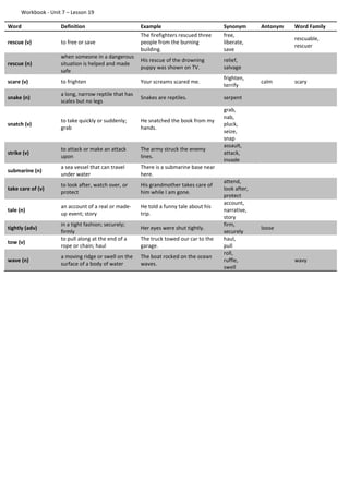 Workbook - Unit 7 – Lesson 19
Word Definition Example Synonym Antonym Word Family
rescue (v) to free or save
The firefighters rescued three
people from the burning
building.
free,
liberate,
save
rescuable,
rescuer
rescue (n)
when someone in a dangerous
situation is helped and made
safe
His rescue of the drowning
puppy was shown on TV.
relief,
salvage
scare (v) to frighten Your screams scared me.
frighten,
terrify
calm scary
snake (n)
a long, narrow reptile that has
scales but no legs
Snakes are reptiles. serpent
snatch (v)
to take quickly or suddenly;
grab
He snatched the book from my
hands.
grab,
nab,
pluck,
seize,
snap
strike (v)
to attack or make an attack
upon
The army struck the enemy
lines.
assault,
attack,
invade
submarine (n)
a sea vessel that can travel
under water
There is a submarine base near
here.
take care of (v)
to look after, watch over, or
protect
His grandmother takes care of
him while I am gone.
attend,
look after,
protect
tale (n)
an account of a real or made-
up event; story
He told a funny tale about his
trip.
account,
narrative,
story
tightly (adv)
in a tight fashion; securely;
firmly
Her eyes were shut tightly.
firm,
securely
loose
tow (v)
to pull along at the end of a
rope or chain; haul
The truck towed our car to the
garage.
haul,
pull
wave (n)
a moving ridge or swell on the
surface of a body of water
The boat rocked on the ocean
waves.
roll,
ruffle,
swell
wavy
 