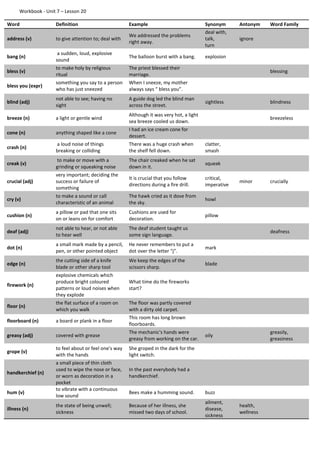 Workbook - Unit 7 – Lesson 20
Word Definition Example Synonym Antonym Word Family
address (v) to give attention to; deal with
We addressed the problems
right away.
deal with,
talk,
turn
ignore
bang (n)
a sudden, loud, explosive
sound
The balloon burst with a bang. explosion
bless (v)
to make holy by religious
ritual
The priest blessed their
marriage.
blessing
bless you (expr)
something you say to a person
who has just sneezed
When I sneeze, my mother
always says “ bless you”.
blind (adj)
not able to see; having no
sight
A guide dog led the blind man
across the street.
sightless blindness
breeze (n) a light or gentle wind
Although it was very hot, a light
sea breeze cooled us down.
breezeless
cone (n) anything shaped like a cone
I had an ice cream cone for
dessert.
crash (n)
a loud noise of things
breaking or colliding
There was a huge crash when
the shelf fell down.
clatter,
smash
creak (v)
to make or move with a
grinding or squeaking noise
The chair creaked when he sat
down in it.
squeak
crucial (adj)
very important; deciding the
success or failure of
something
It is crucial that you follow
directions during a fire drill.
critical,
imperative
minor crucially
cry (v)
to make a sound or call
characteristic of an animal
The hawk cried as it dove from
the sky.
howl
cushion (n)
a pillow or pad that one sits
on or leans on for comfort
Cushions are used for
decoration.
pillow
deaf (adj)
not able to hear, or not able
to hear well
The deaf student taught us
some sign language.
deafness
dot (n)
a small mark made by a pencil,
pen, or other pointed object
He never remembers to put a
dot over the letter "j".
mark
edge (n)
the cutting side of a knife
blade or other sharp tool
We keep the edges of the
scissors sharp.
blade
firework (n)
explosive chemicals which
produce bright coloured
patterns or loud noises when
they explode
What time do the fireworks
start?
floor (n)
the flat surface of a room on
which you walk
The floor was partly covered
with a dirty old carpet.
floorboard (n) a board or plank in a floor
This room has long brown
floorboards.
greasy (adj) covered with grease
The mechanic's hands were
greasy from working on the car.
oily
greasily,
greasiness
grope (v)
to feel about or feel one's way
with the hands
She groped in the dark for the
light switch.
handkerchief (n)
a small piece of thin cloth
used to wipe the nose or face,
or worn as decoration in a
pocket
In the past everybody had a
handkerchief.
hum (v)
to vibrate with a continuous
low sound
Bees make a humming sound. buzz
illness (n)
the state of being unwell;
sickness
Because of her illness, she
missed two days of school.
ailment,
disease,
sickness
health,
wellness
 
