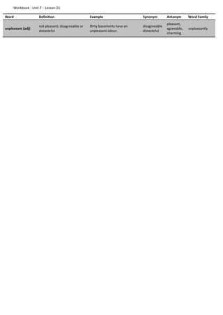 Workbook - Unit 7 – Lesson 21
Word Definition Example Synonym Antonym Word Family
unpleasant (adj)
not pleasant; disagreeable or
distasteful
Dirty basements have an
unpleasant odour.
disagreeable
distasteful
pleasant,
agreeable,
charming
unpleasantly
 