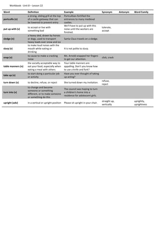 Workbook - Unit 8 – Lesson 22
Word Definition Example Synonym Antonym Word Family
portcullis (n)
a strong, sliding grill at the top
of a castle gateway that can
be lowered to prevent entry
Portcullises fortified the
entrances to many medieval
castles.
put up with (v)
to accept or live with
something bad
We'll have to put up with this
noise until the workers are
finished.
tolerate,
accept
sledge (n)
a heavy sled, drawn by horses
or dogs, used to transport
heavy loads over snow and ice
Santa Claus travels on a sledge.
slurp (v)
to make loud noises with the
mouth while eating or
drinking
It is not polite to slurp.
snap (v)
to cause to make a cracking
noise
Ms. Arnold snapped her fingers
to get our attention.
click, crack
table manners (n)
the socially acceptable way to
eat your food, especially when
eating a meal with others
Your table manners are
appalling. Don't you know how
to use a knife and fork?
take up (v)
to start doing a particular job
or activity
Have you ever thought of taking
up acting?
turn down (v) to decline, refuse, or reject She turned down my invitation.
refuse,
reject
turn into (v)
to change and become
someone or something
different, or to make someone
or something do this
The council was hoping to turn
a children's home into a
residence for adolescent girls.
upright (adv) in a vertical or upright position Please sit upright in your chair.
straight up,
vertically
uprightly,
uprightness
 