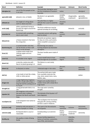 Workbook - Unit 8 – Lesson 23
Word Definition Example Synonym Antonym Word Family
aborigine (n)
one of the first people to live
in an area
The Australian aborigines were
the first inhabitants of western
Australia.
native aboriginal
agreeable (adj) pleasant, nice, or likable
My doctor is an agreeable
person.
amiable,
likable,
pleasant
disagreeable,
unpleasant
agreeably,
agreeableness
altitude (n)
the height of a thing above
earth or above sea level
The pilot flew at a higher
altitude than usual to avoid the
clouds.
elevation,
height
arctic (adj)
(often capitalized) having to
do with the region around the
North Pole
The Arctic wilderness may be
opened someday for oil drilling.
Antarctic arctically
associate (v)
to connect with something
else in one's mind
I associate autumn with going
back to school.
relate,
connect,
link
association
blizzard (n)
a heavy snowstorm that lasts
for a long time
Blizzards can paralyze regions
for days at a time, particularly
where snowfall is unusual or
rare.
boomerang (n)
a curved wooden stick that
can be thrown so that it will
return to the thrower
Boomerangs are used as
hunting weapons by Australian
aborigines.
brass (n)
a yellow metal made from
melting copper and zinc
together
The door handles were made of
brass.
count (v) to consider to be; regard
I count myself lucky to have
lived through the car accident.
consider,
regard
countable,
countless
desert (n)
a very dry, sandy area with
few or no plants growing in it
The Sahara is a vast sandy
desert.
detect (v) to discover or notice I detected anger in her voice.
discover,
find,
reveal
detective,
detectable
doll (n)
a toy made to look like a baby,
child, or other person
The earliest dolls were made
from available materials like
clay, stone, wood, bone, ivory,
leather, wax,
dollish
dragon (n)
a large frightening imaginary
animal, usually with wings, a
long tail and fire coming out of
its mouth
Dragons are usually shown in
modern times with a body like a
huge lizard.
drought (n)
a long period with little or no
rain
The crops were ruined by
drought.
equator (n)
the imaginary circle around
the earth that is halfway
between the North and South
Poles
The latitude of the Equator is 0°
(zero degrees).
eucalyptus (n)
a tall evergreen tree native to
Australia
The eucalyptus tree has leaves
that give off a strong smelling
oil that is used in medicine.
exclusive (adj)
limited to only one person. a
group of people or a thing
This room is for the exclusive
use of guests.
limiting,
restrictive
inclusive
exclusively,
exclusiveness
extreme (adj)
far beyond what is usual or
reasonable
Snowboarding is an extreme
sport.
drastic,
radical,
outrageous
conservative
moderate
extremely
fertility (n)
the quality or state of being
fertile
Human fertility depends on
factors of nutrition, economics,
way of life, and emotions.
infertility,
poverty,
sterility
 